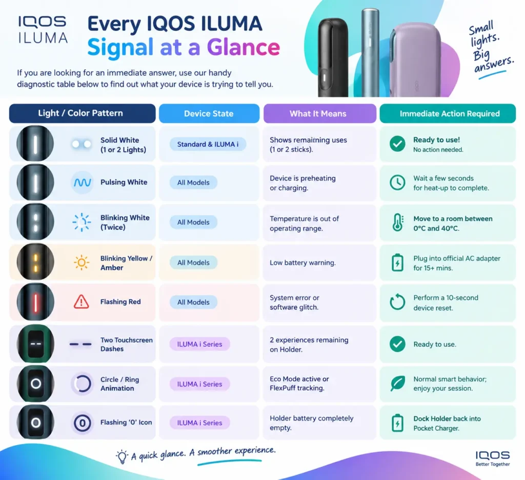 IQOS ILUMA light meanings guide showing white, yellow, red and touchscreen signals with troubleshooting steps.